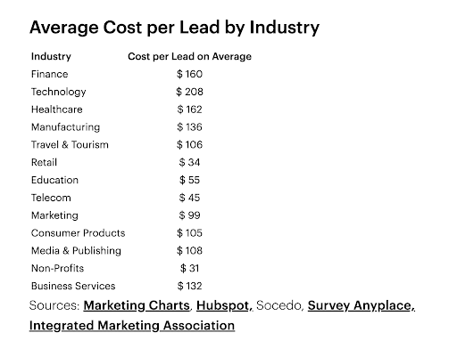 cost per lead by industry chart